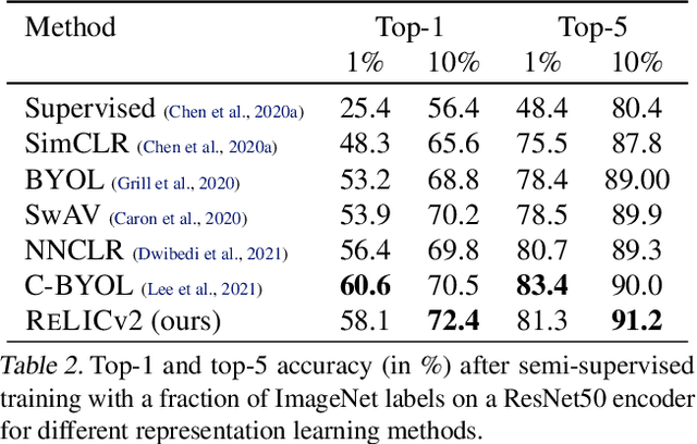 Figure 4 for Pushing the limits of self-supervised ResNets: Can we outperform supervised learning without labels on ImageNet?