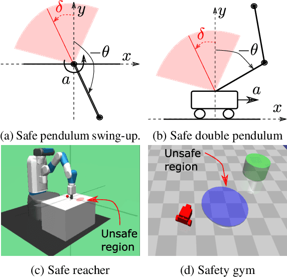 Figure 1 for SAUTE RL: Almost Surely Safe Reinforcement Learning Using State Augmentation