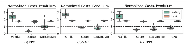 Figure 2 for SAUTE RL: Almost Surely Safe Reinforcement Learning Using State Augmentation