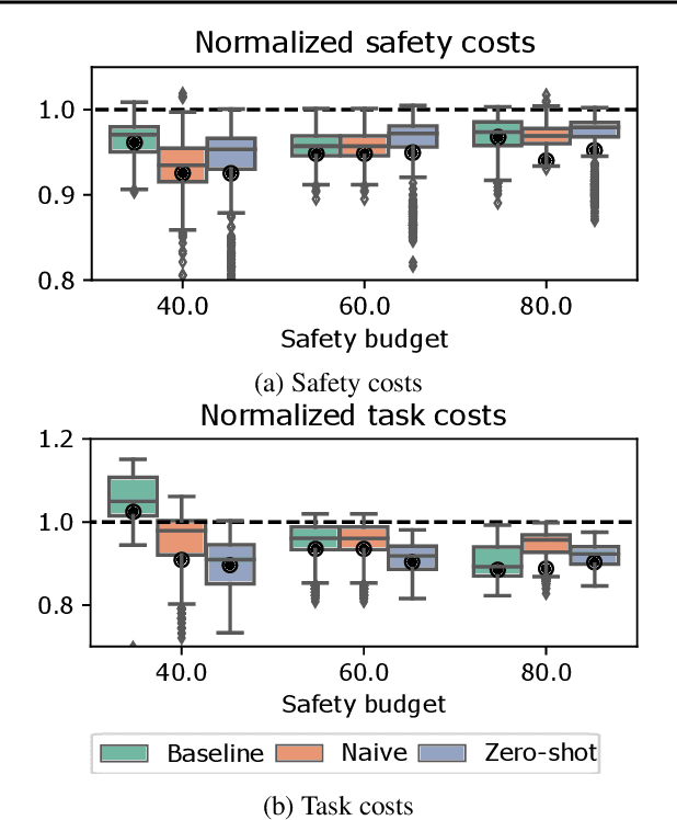 Figure 4 for SAUTE RL: Almost Surely Safe Reinforcement Learning Using State Augmentation