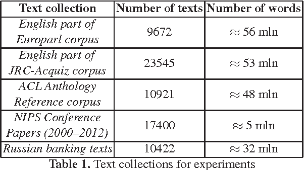 Figure 1 for Combining Thesaurus Knowledge and Probabilistic Topic Models