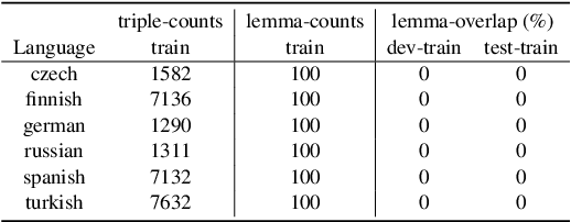 Figure 4 for Can a Transformer Pass the Wug Test? Tuning Copying Bias in Neural Morphological Inflection Models