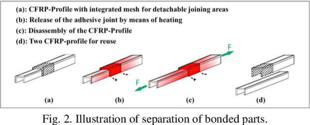 Figure 3 for Nondestructive Testing of Composite Fibre Materials with Hyperspectral Imaging : Evaluative Studies in the EU H2020 FibreEUse Project