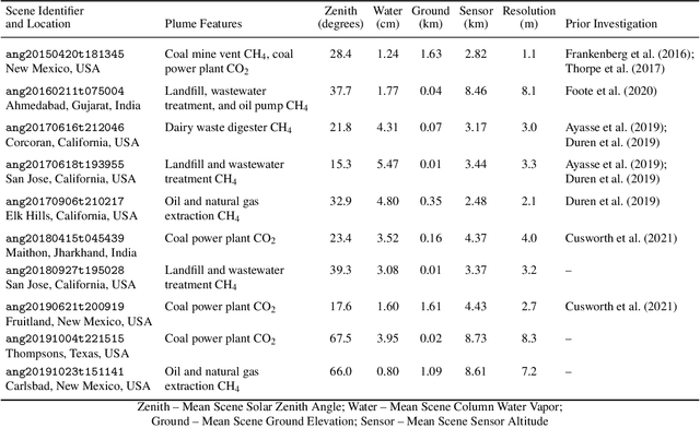 Figure 1 for Impact of Scene-Specific Enhancement Spectra on Matched Filter Greenhouse Gas Retrievals from Imaging Spectroscopy