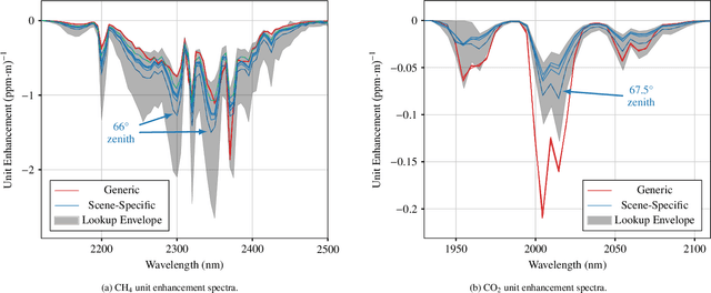 Figure 2 for Impact of Scene-Specific Enhancement Spectra on Matched Filter Greenhouse Gas Retrievals from Imaging Spectroscopy
