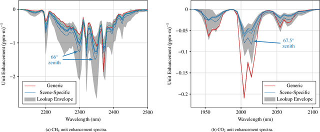 Figure 2 for Impact of Scene-Specific Enhancement Spectra on Matched Filter Greenhouse Gas Retrievals from Imaging Spectroscopy