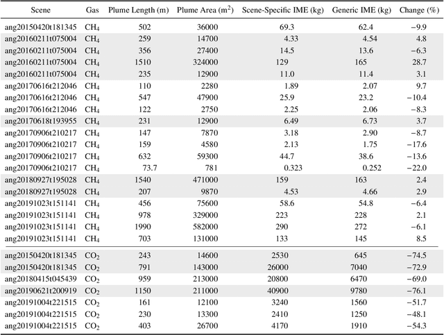 Figure 4 for Impact of Scene-Specific Enhancement Spectra on Matched Filter Greenhouse Gas Retrievals from Imaging Spectroscopy