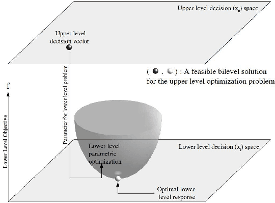 Figure 1 for A Review on Bilevel Optimization: From Classical to Evolutionary Approaches and Applications