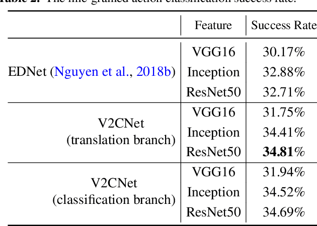 Figure 4 for V2CNet: A Deep Learning Framework to Translate Videos to Commands for Robotic Manipulation