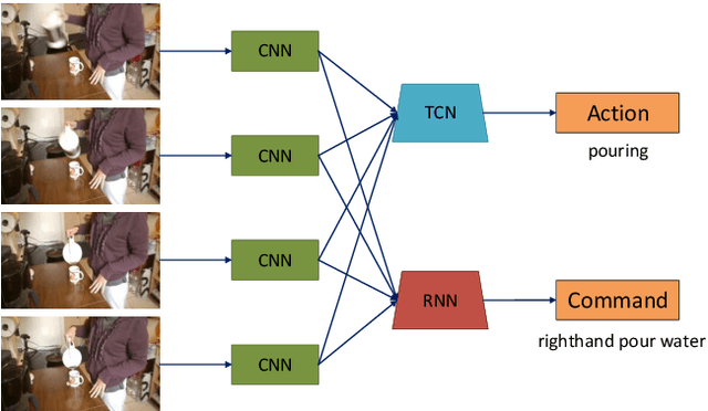Figure 1 for V2CNet: A Deep Learning Framework to Translate Videos to Commands for Robotic Manipulation