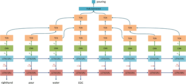 Figure 3 for V2CNet: A Deep Learning Framework to Translate Videos to Commands for Robotic Manipulation
