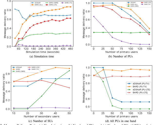 Figure 2 for Cross-layer Band Selection and Routing Design for Diverse Band-aware DSA Networks