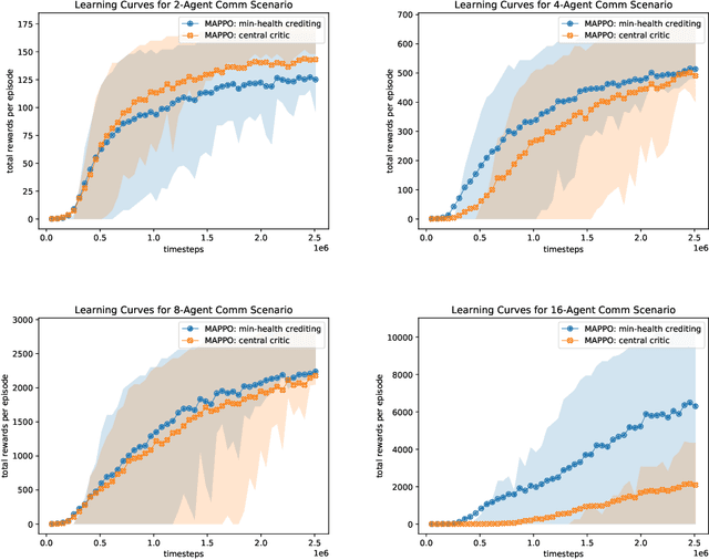 Figure 3 for Health-Informed Policy Gradients for Multi-Agent Reinforcement Learning