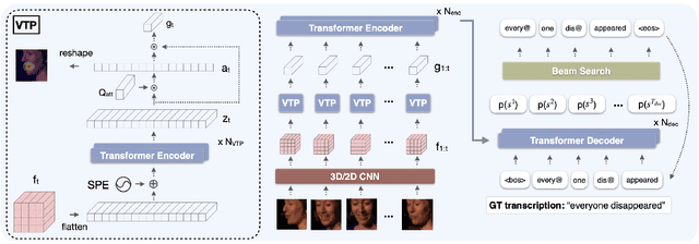 Figure 1 for Sub-word Level Lip Reading With Visual Attention