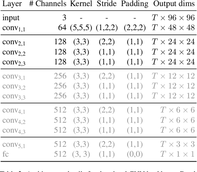 Figure 3 for Sub-word Level Lip Reading With Visual Attention