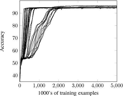 Figure 4 for Stress-Testing Neural Models of Natural Language Inference with Multiply-Quantified Sentences