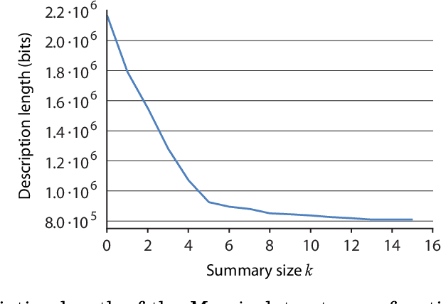 Figure 1 for Summarizing Data Succinctly with the Most Informative Itemsets