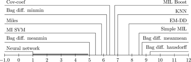 Figure 3 for Using Neural Network Formalism to Solve Multiple-Instance Problems