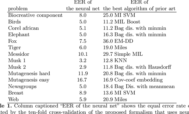 Figure 2 for Using Neural Network Formalism to Solve Multiple-Instance Problems
