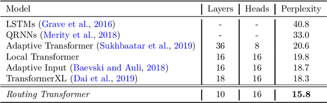 Figure 3 for Efficient Content-Based Sparse Attention with Routing Transformers