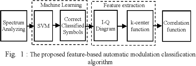 Figure 1 for Blind Modulation Classification via Combined Machine Learning and Signal Feature Extraction