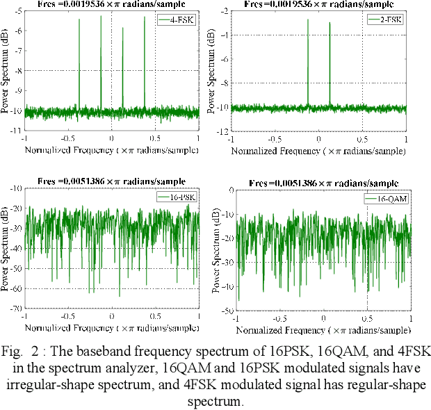 Figure 2 for Blind Modulation Classification via Combined Machine Learning and Signal Feature Extraction