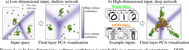 Figure 1 for Understanding Softmax Confidence and Uncertainty