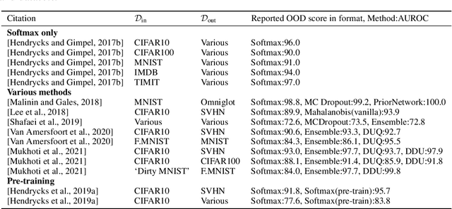 Figure 4 for Understanding Softmax Confidence and Uncertainty