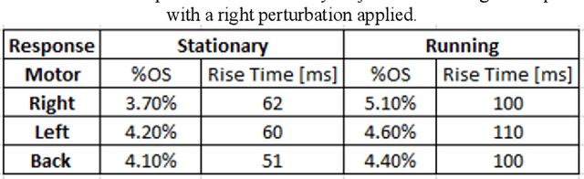 Figure 2 for Impactful Robots: Evaluating Visual and Audio Warnings to Help Users Brace for Impact in Human Robot Interaction