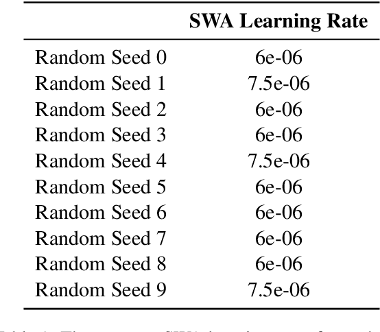 Figure 1 for How Emotionally Stable is ALBERT? Testing Robustness with Stochastic Weight Averaging on a Sentiment Analysis Task