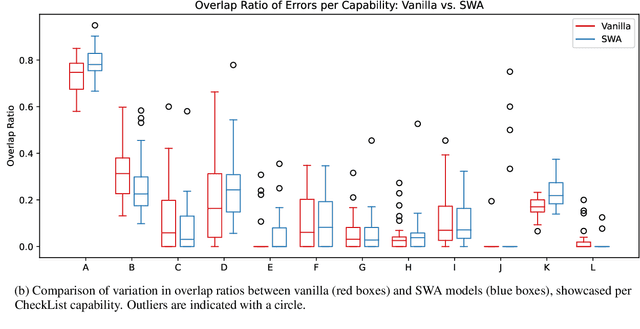 Figure 4 for How Emotionally Stable is ALBERT? Testing Robustness with Stochastic Weight Averaging on a Sentiment Analysis Task