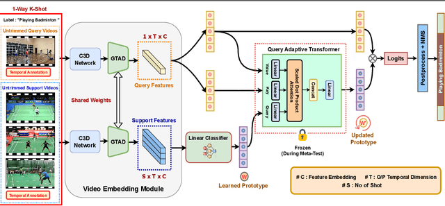 Figure 1 for Few-Shot Temporal Action Localization with Query Adaptive Transformer