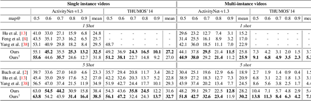 Figure 2 for Few-Shot Temporal Action Localization with Query Adaptive Transformer