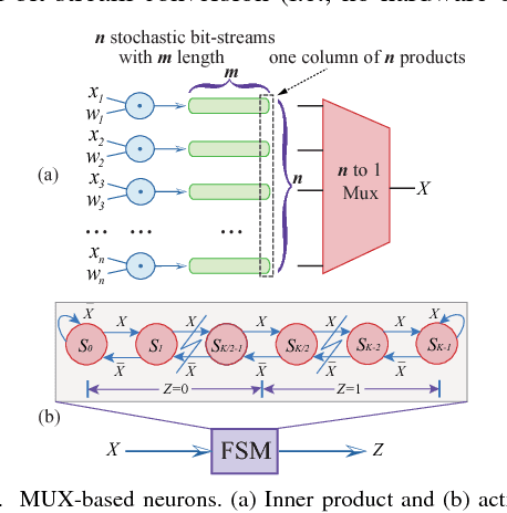 Figure 3 for Towards Budget-Driven Hardware Optimization for Deep Convolutional Neural Networks using Stochastic Computing