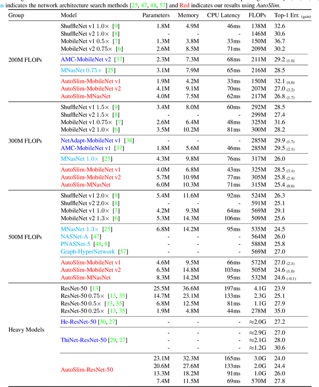 Figure 2 for Network Slimming by Slimmable Networks: Towards One-Shot Architecture Search for Channel Numbers