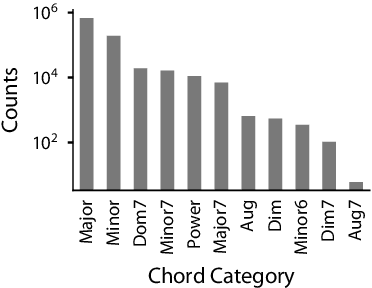 Figure 2 for The Minor Fall, the Major Lift: Inferring Emotional Valence of Musical Chords through Lyrics