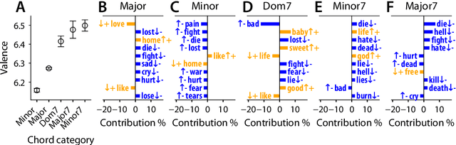 Figure 3 for The Minor Fall, the Major Lift: Inferring Emotional Valence of Musical Chords through Lyrics