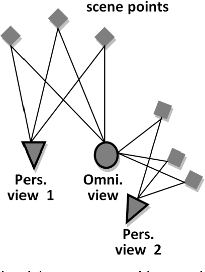 Figure 2 for Reduced egomotion estimation drift using omnidirectional views