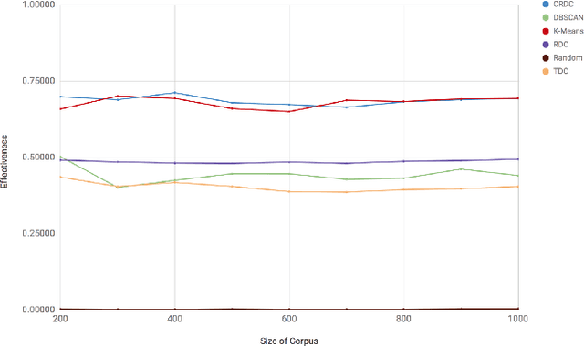 Figure 3 for Efficient Clustering from Distributions over Topics