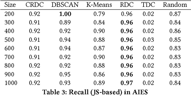 Figure 4 for Efficient Clustering from Distributions over Topics