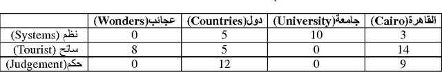 Figure 1 for CBAS: context based arabic stemmer