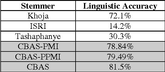 Figure 2 for CBAS: context based arabic stemmer