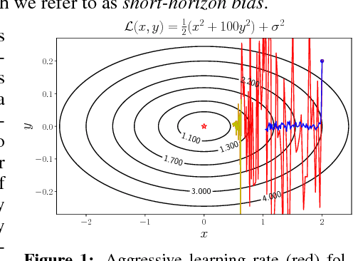 Figure 1 for Understanding Short-Horizon Bias in Stochastic Meta-Optimization