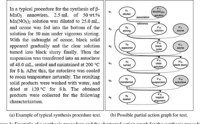 Figure 1 for Automatically Extracting Action Graphs from Materials Science Synthesis Procedures