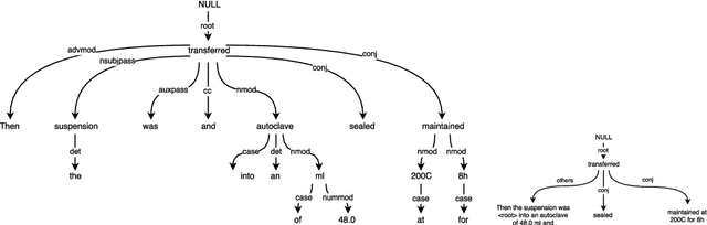 Figure 3 for Automatically Extracting Action Graphs from Materials Science Synthesis Procedures