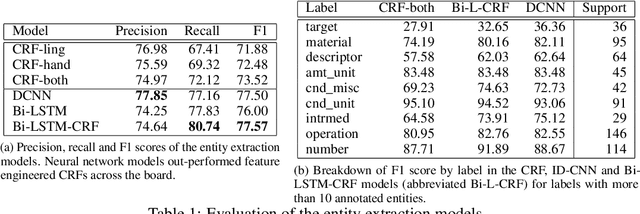 Figure 2 for Automatically Extracting Action Graphs from Materials Science Synthesis Procedures