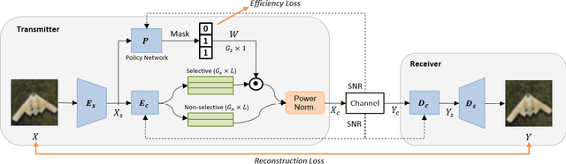 Figure 1 for Deep Joint Source-Channel Coding for Wireless Image Transmission with Adaptive Rate Control