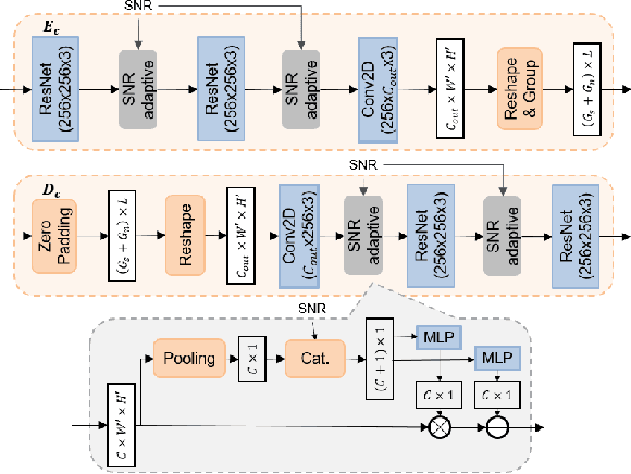 Figure 2 for Deep Joint Source-Channel Coding for Wireless Image Transmission with Adaptive Rate Control