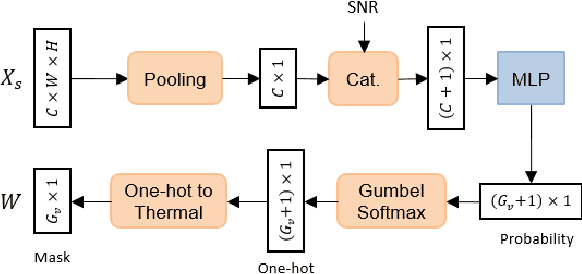 Figure 3 for Deep Joint Source-Channel Coding for Wireless Image Transmission with Adaptive Rate Control