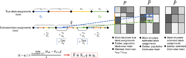 Figure 1 for Goodness-of-fit Test for Latent Block Models